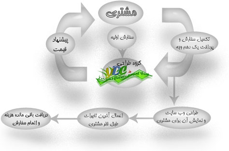 نمودار روند اجرایی طراحی وب سایت 